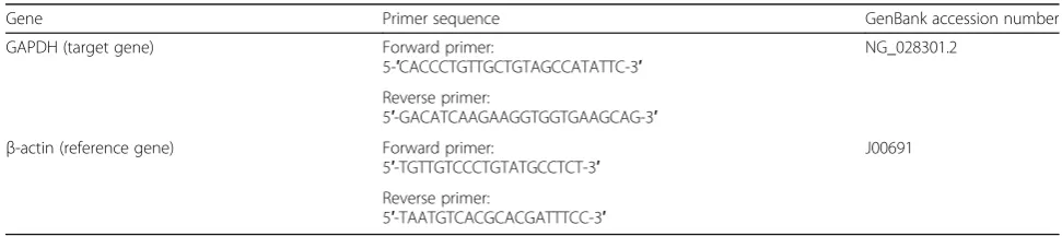 Table 1 Primers of target and reference genes
