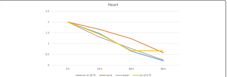 Fig. 1 Mean skin GAPDH relative expression levels in the studied groups after different time intervals