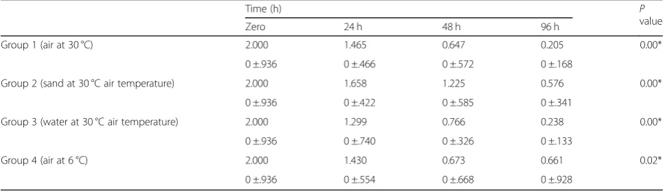 Table 2 Comparison of the mean skin GAPDH levels at different postmortem time points in the studied groups
