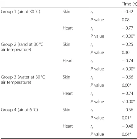Table 4 Pairwise comparisons for each time point of the skinGAPDH level in groups 1 and 3