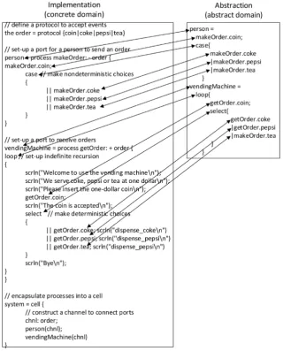 Figure 4. Mappings between implementation and abstraction. 