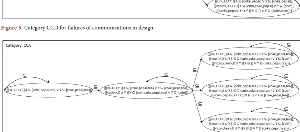 Figure 5. Category CCD for failures of communications in design.  