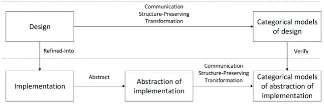 Figure 1. The categorical framework. 