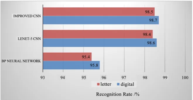 Figure 3. The comparison of recognition rate. 