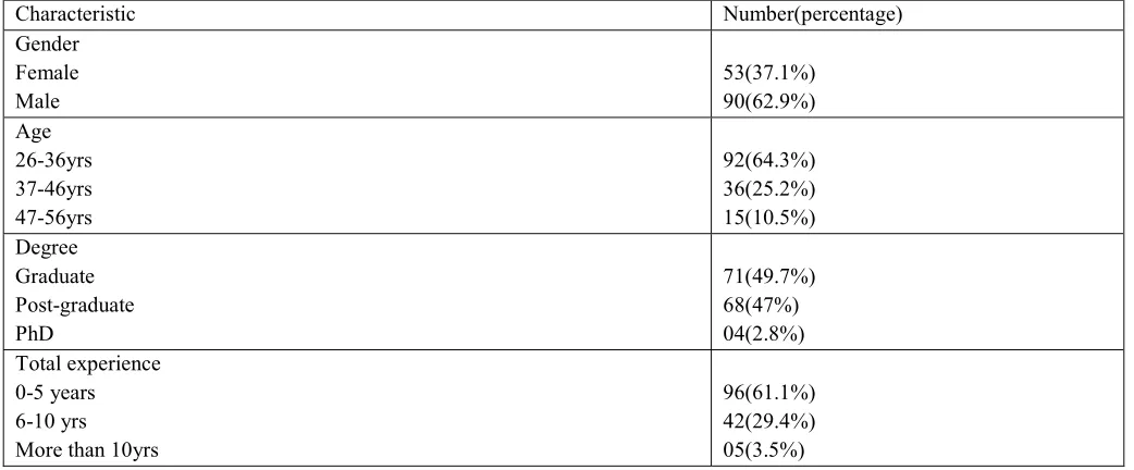 Table no 2: Computer literacy of the study participants