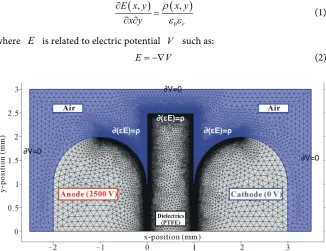 Figure 2. Calculation domain meshed (zoomed ×6) according to finite elements method. Neumann’s limit conditions were applied at air domain boundairies and Dirichlet’s limit conditions at electrodes