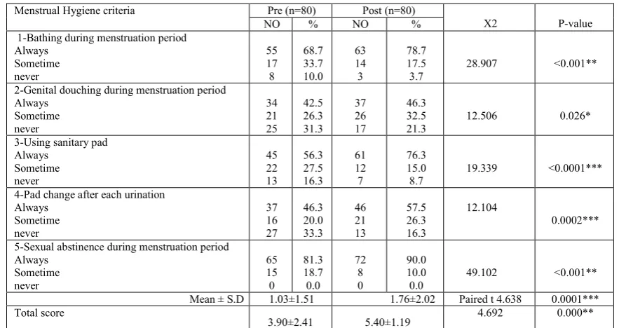 Table 6. Women’s practice about menstrual hygiene throughout intervention program    