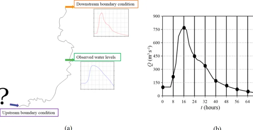 Figure 1. Deﬁnition of the reverse ﬂood routing problem (a) and of the unknown parameters (b).