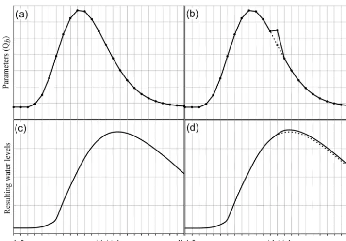 Figure 2. Example of the base run (a) and of the run i for the Jacobian matrix evaluation (b).