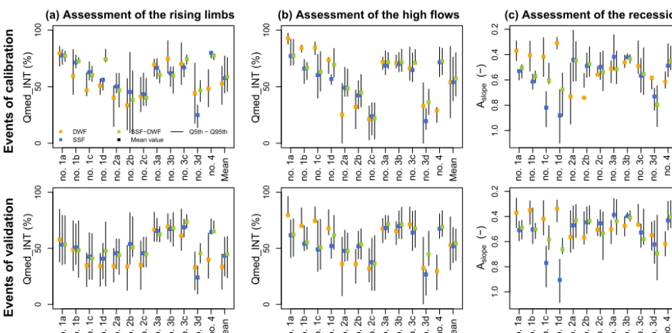 Figure 9. Summary of the models’ benchmark. A colour is at-tributed for each score and each catchment when one model gives aclearly superior performance, or two colours are attributed for eachscore and each catchment when two models give clearly superiorpe