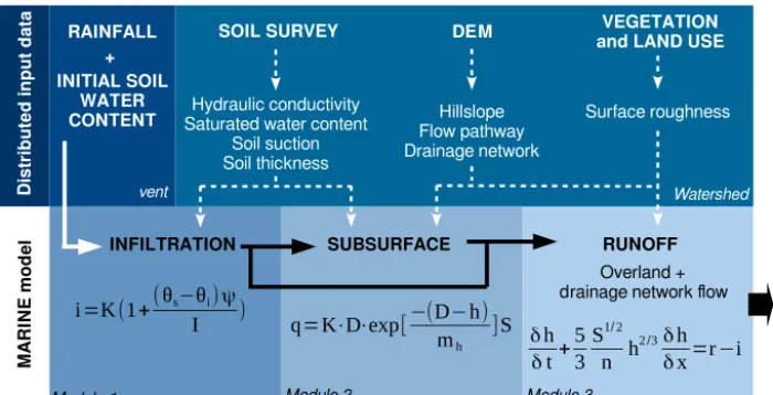 Figure 3. The MARINE model structure, parameters and variables. The Green–Ampt inﬁltration equation contains the following parameters:(m sinﬁltration rate i (m s−1), cumulative inﬁltration I (mm), saturated hydraulic conductivity K (m s−1), soil suction at
