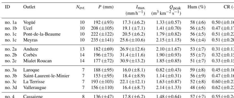 Table 2. Properties of the ﬂash ﬂood events as an average on the event set (± standard deviation)