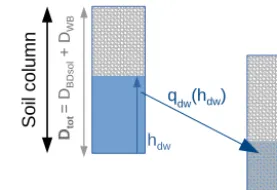 Figure 4. DWF model of ﬂow generation by inﬁltration at depthand support of a deep aquifer qdw(hdw) (Eq