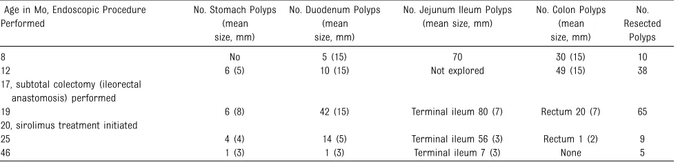 FIGURE 2Histology: A, Colonic juvenile polyp with dilated hyperplastic colonic glands, inﬂammatory inﬁltrate, and surface erosion