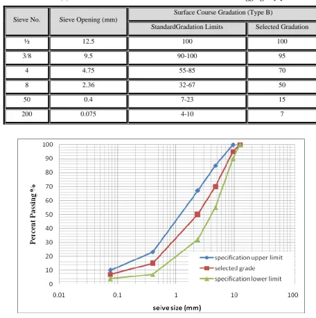 Table (2)Selectedand Standard Limits Gradations of Mineral Aggregate[7] 