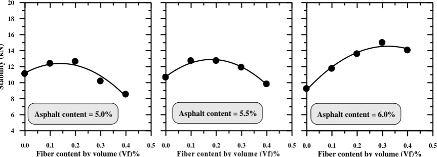 Figure (4) effect of volume fraction steel fiber on stability with variable asphalt content 