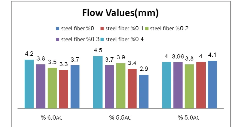 Figure (5) effect of asphalt content on stability with variable volume fraction of steel fiber 