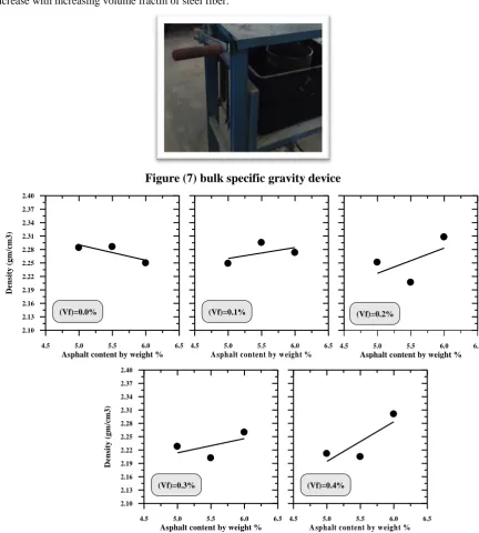 Figure (7) bulk specific gravity device 