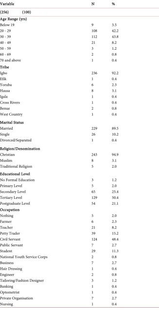 Table 1. Socio-Demographic characteristics. 