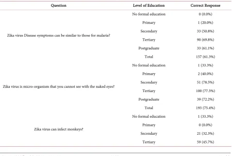 Table 2. Respondents that ever heard about Zika Virus. 