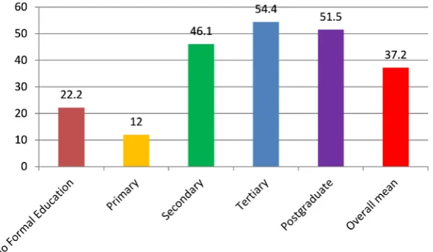 Figure 1. Overall mean Percentage knowledge level of the different educational groups