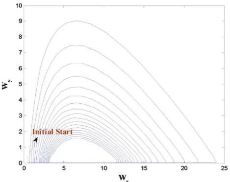 Figure 6. Here B( )0=43.759356, W( )03.2946, ( )00.044661x=Wy=