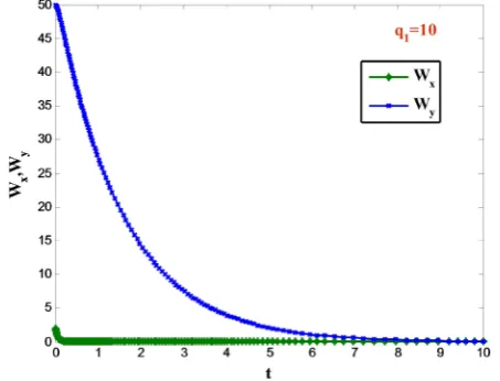Figure 4. Here B( )0=44.18070, W( )02.1964, ( )00.030138x=Wy=