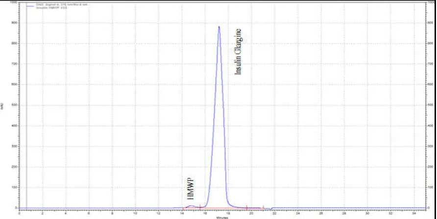 Figure 1. Chromatogram of Reference solution (a) with method 1  