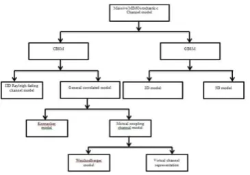 Figure 1 Classification of massive MIMO stochastic channel models 