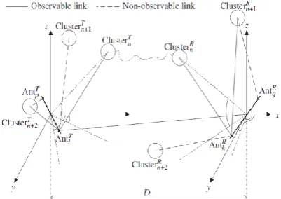 Figure 2: A 3-D wideband twin-cluster massive MIMO channel model 