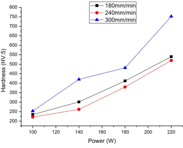 Fig. 3. Variation in clad thickness with power and scanning speed. 