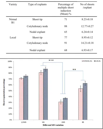 Table 2. Comparative account of multiple shoot induction (MS+1.5 mg/L BAP) from shoot tip, cotyledonary node and   nodal explants of two cultivars of  L