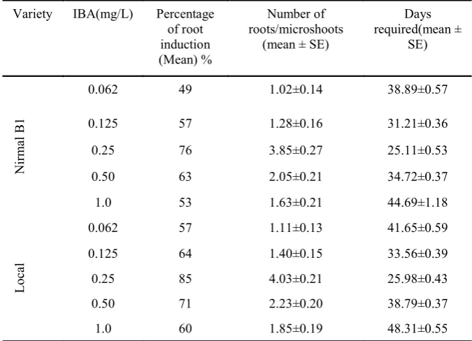 Table 4. Different media composition for in vitro   regeneration of Lathyrus sativus L