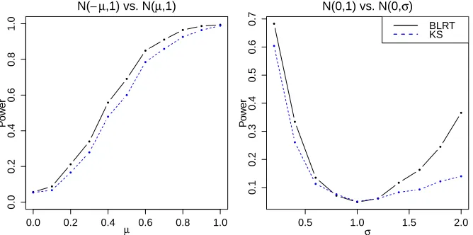 Figure 2: Power of the BLRT test and the KS test. Power is calculated given a signiﬁcanceleveldeviation,the same mean but diﬀerent standard deviations, α = 0.05