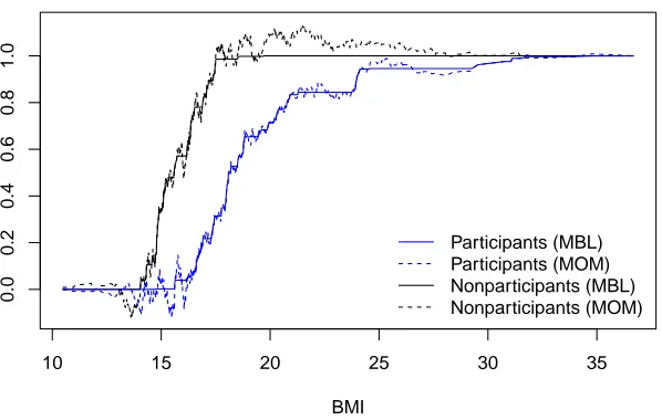 Figure 3: The estimated outcome distributions for compliers given treatment (participants)and no treatment (nonparticipants) obtained from the MBL and MOM methods.