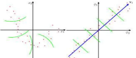 Fig. 3 (a) Nonlinearly distributed data before applying KPCA (b) Data into linearly distributed feature space after applying KPCA 