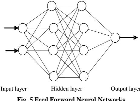 Fig. 5 Feed Forward Neural Networks 