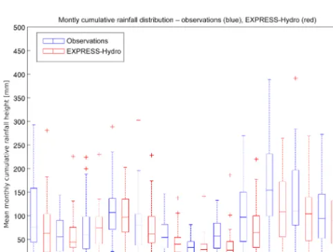 Figure 4. Scatter plots of seasonal precipitation built using data on EXPRESS-Hydro spatial resolution (pixel to pixel comparison)