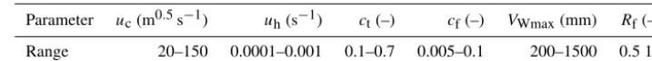 Table 2. Ranges of parameter values considered for the calibration–validation process.