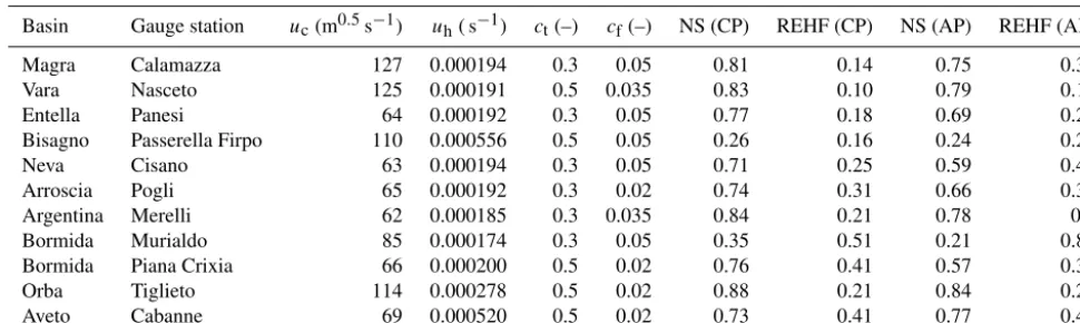 Table 3. Hydrological model validation (1 January 2013 to 31 December 2014); skill score values obtained for the calibrated basins withcalibrated (CP) and average (AP) parameters