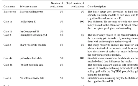 Table 2. The global proportions related to each of the three TIspresented in Fig. 4.