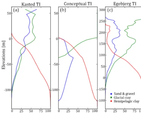 Figure 5. The vertical proportions of the three training images foreach of the hydrostratigraphic categories, where (a) portrays theKasted TI, (b) the conceptual TI, and (c) the Egebjerg TI.