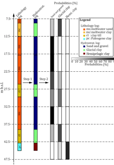 Figure 3. A schematic diagram presenting the conversion of thelithological logs into probability logs for the three hydrostrati-graphic units: sand and gravel, glacial clay, and hemipelagic clay.Step 1: the lithology log is translated into a hydrostratigraphic log.Step 2: the hydrostratigraphic logs are resampled according to thevertical modeling grid intervals and an interval probability is calcu-lated for each of the hydrostratigraphic units.