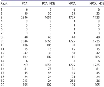 Table 5 shows the detection rates for PCA, PCA–KDE, KPCA, and KPCA–KDE for all 20 faults studied