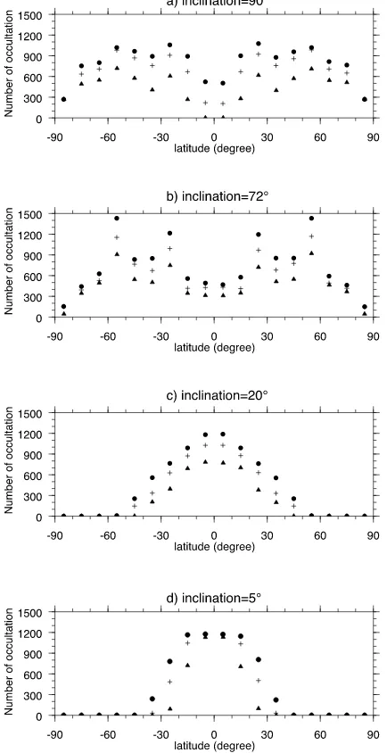 Fig. 7.The latitudinal distribution of expected occultation events for aLEO with a 750 km altitude and one occultation antenna