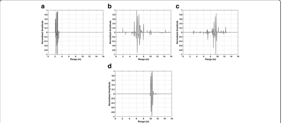 Fig. 12 The calculated skewness values with normalized amplitude at the distance of a 3 m, b 6 m, c 9 m, and d 11 m away from the antenna