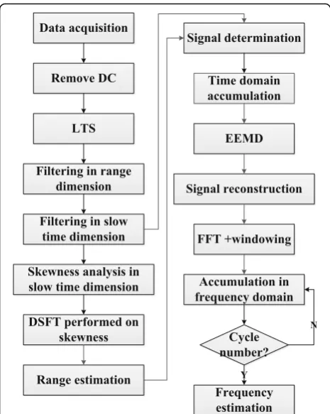 Fig. 3 The flowchart of the proposed detection method