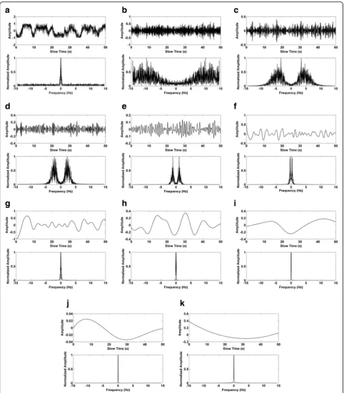 Fig. 7 The time-frequency characteristic of the calculated IMFs using EEMD: a original signal, b IMF1, c IMF2, d IMF3, e IMF4, f IMF5, g IMF6, h IMF7,i IMF8, j IMF9, and k IMF10