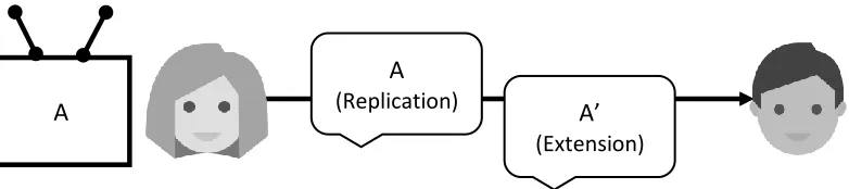 Figure 1. Replication and extension 