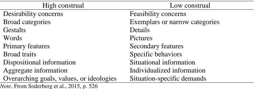 Table 1. Examples of high vs. low construal characteristics 